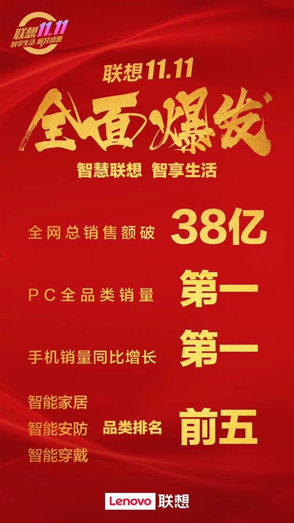 联想“双11”战绩：拿下PC全品类销量第一