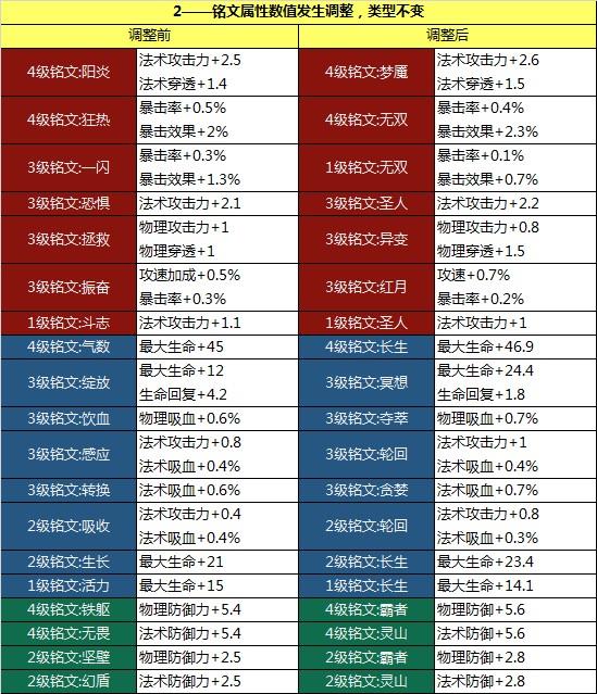 《王者荣耀》体验服获更新:铭文系统大改版