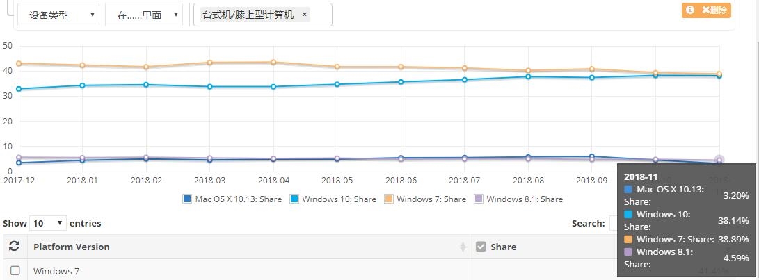 Windows 10全球市场份额已达38.14%
