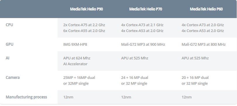 联发科Helio P90正式上线:大核升级为Cortex A75