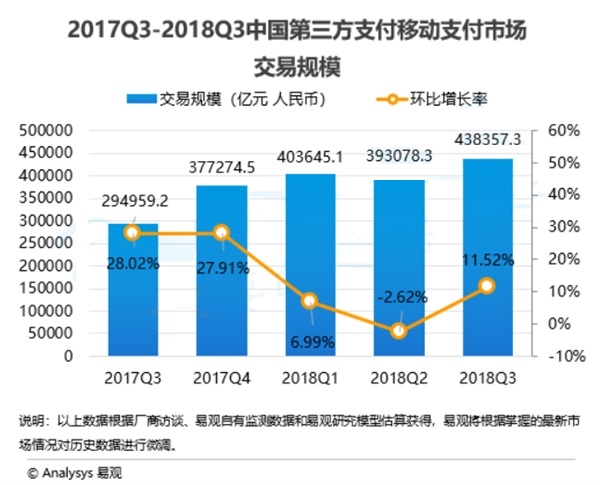 今年Q3国内第三方支付移动支付市场交易超四十亿