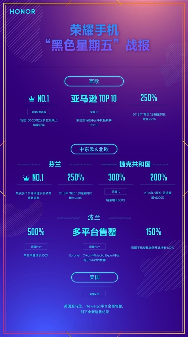 荣耀“黑色星期五”战绩喜人:销量同比增长250%