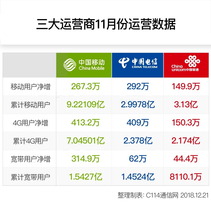 中国移动上月宽带用户净增300多万,远超联通、电信