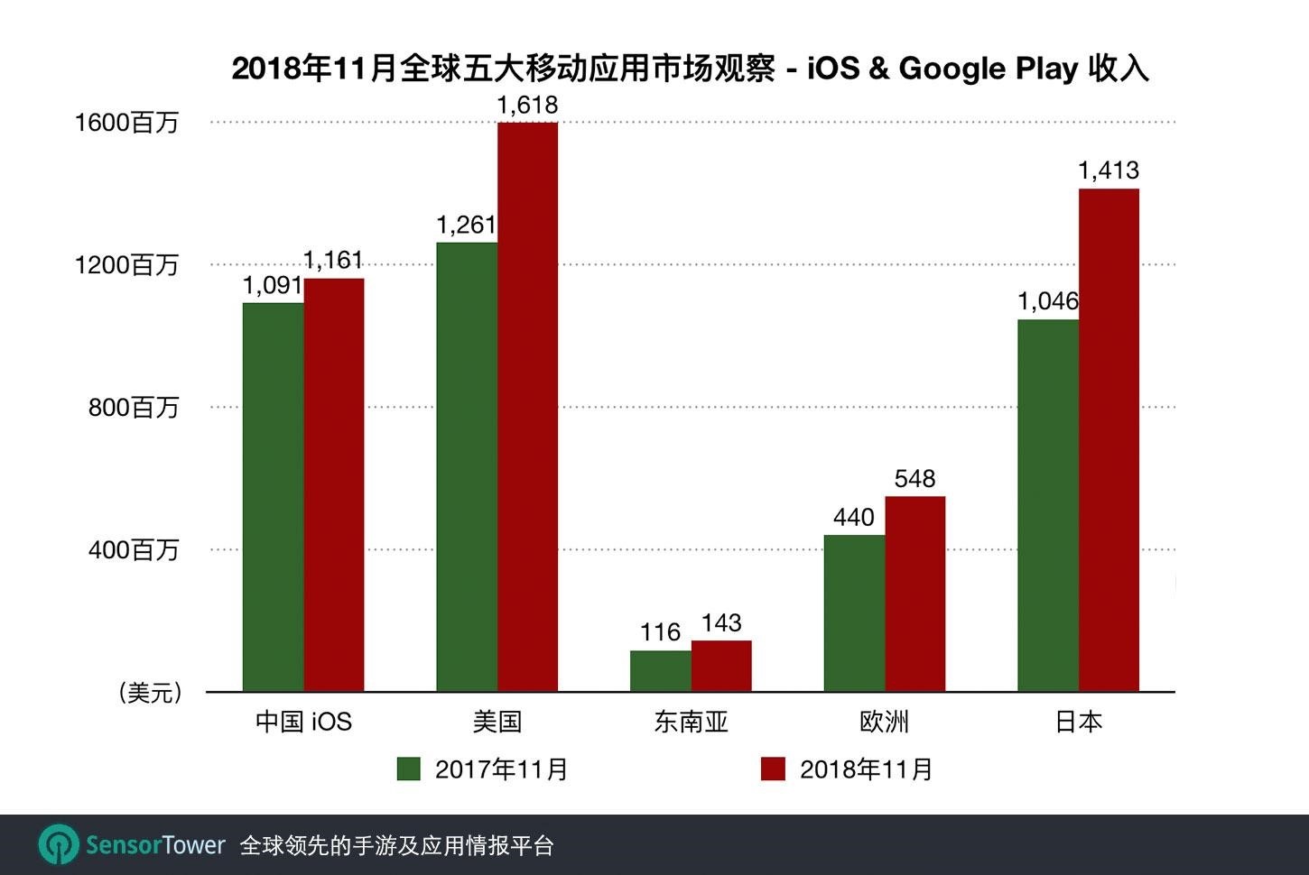 11月中国手游市场收入同比增幅3%