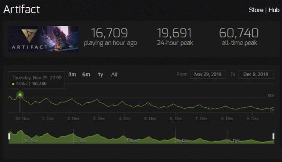 《Artifact》玩家数量急剧下降,好评率只有58%