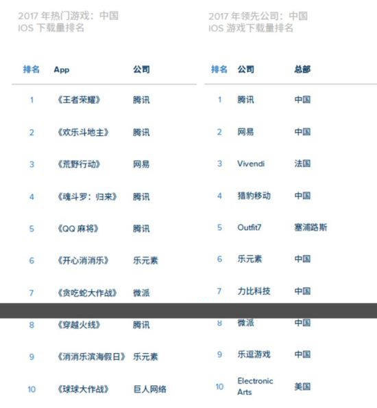Sensor Tower:《王者荣耀》全球累计收入达40亿美元