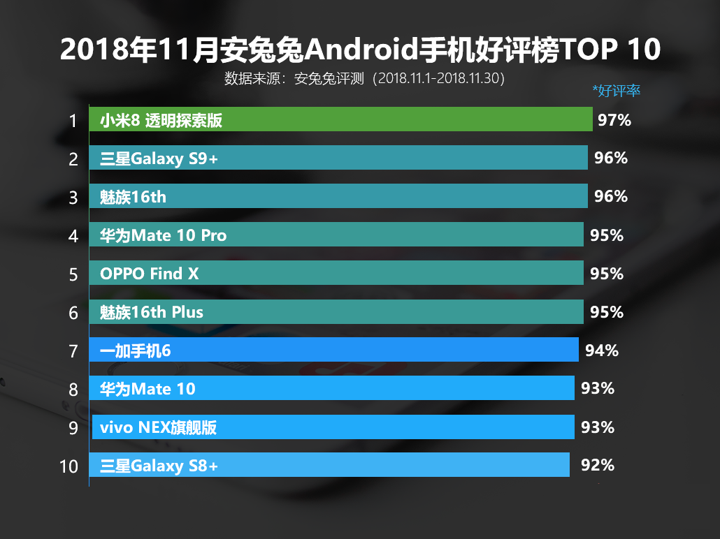 小米8透明探索版为11月好评率最高的安卓设备