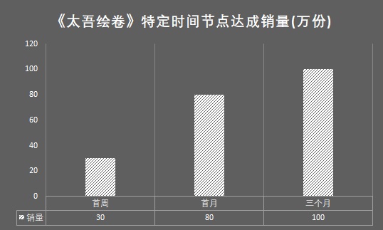 螺舟工作室：《太吾绘卷》销量已突破百万份