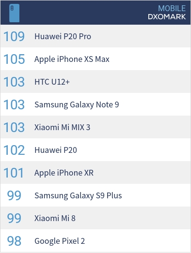 DXOMark公开iPhone XR摄像头评测结果：101分