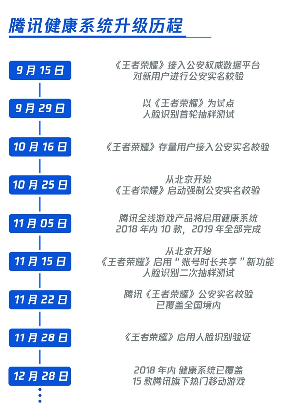 腾讯15款游戏已正式开启健康系统!