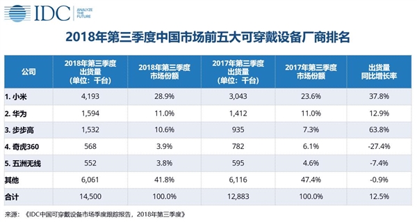 今年Q3小米可穿戴设备出货量达419.3万