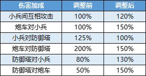 《王者荣耀》新版再爆:中程兵将上线