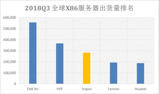 今年Q3服务器出货量前三为戴尔EMC、HPE和浪潮