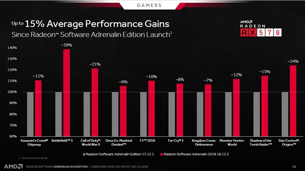 AMD带来年度“鸡血”驱动：支持AMD HD7000