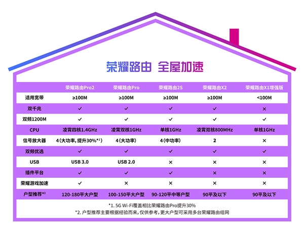 荣耀路由Pro2正式上线：性能更强，功能更丰富