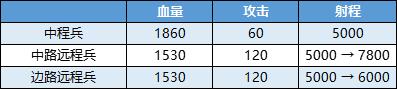 《王者荣耀》新版再爆:中程兵将上线