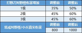 《王者荣耀》新版再爆:中程兵将上线