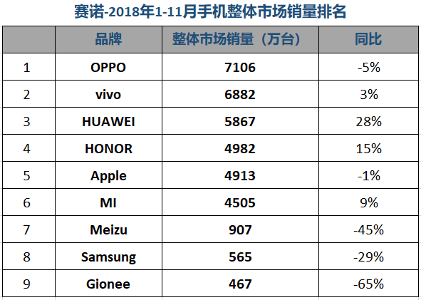 赛诺公布11月国内手机销售数据：华为表现抢眼