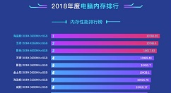 去年电脑内存排名公开：海盗船赢得第一