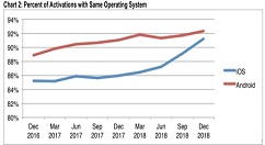 iOS、Android用户忠诚度已达历史最高水平