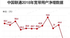 中国联通：12月4G用户净增数253万户