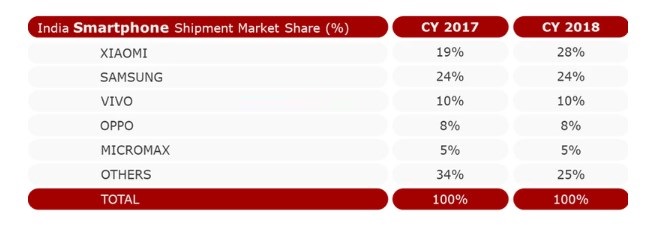 印度智能手机市场中，中国品牌整体份额达60%