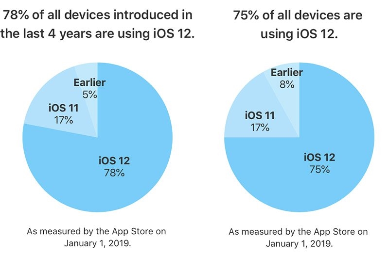 外网发现:苹果官方正在测试iOS 13