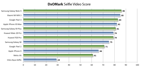 DxOMark评前置相机:谷歌Pixel 3表现最好