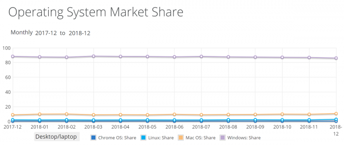 Win 10占据39.22%市场份额,已超Win 7
