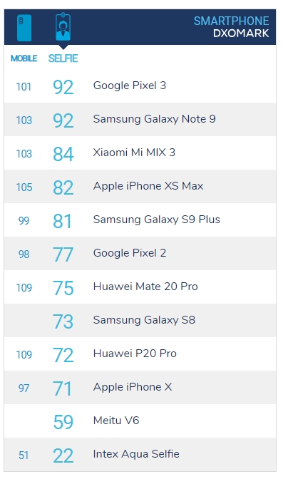 DxOMark评前置相机:谷歌Pixel 3表现最好