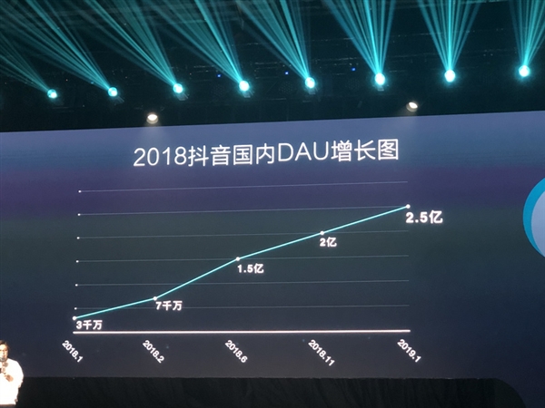 张楠:抖音国内日活达2.5亿,月活达5亿