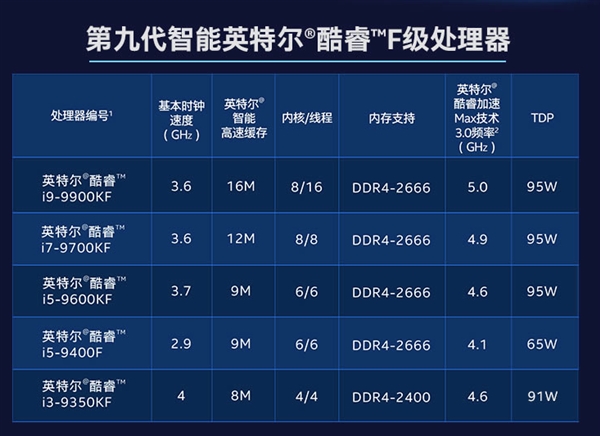 Intel酷睿i5-9400F国内上架：1499元