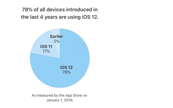 苹果曝出iOS 12更新率：达75%以上