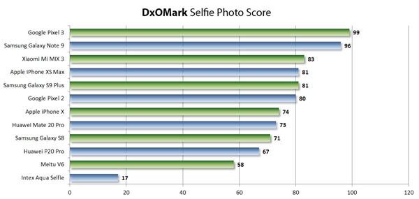 DxOMark评前置相机:谷歌Pixel 3表现最好