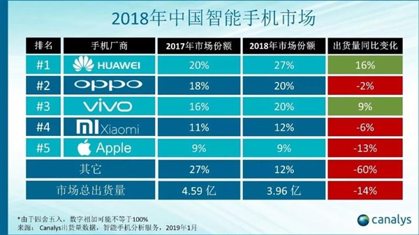 2018年中国市场智能机全年出货3.96亿台