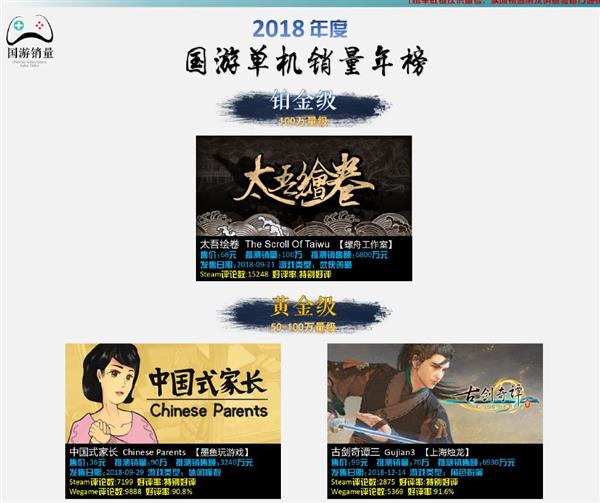 去年发行的国产单机游戏中,《太吾绘卷》拿下销量第一