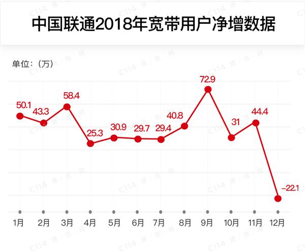 中国联通：12月4G用户净增数253万户