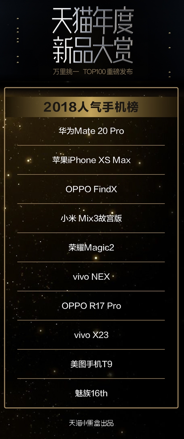天猫评2018人气手机:华为Mate 20 Pro夺冠