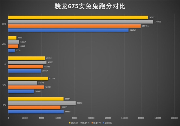 高通骁龙675亮相安兔兔：跑分174402分