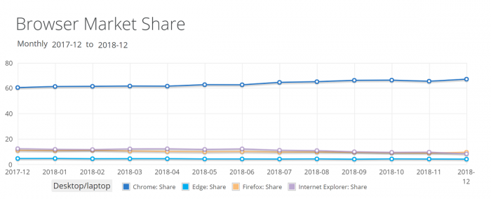 Win 10占据39.22%市场份额,已超Win 7
