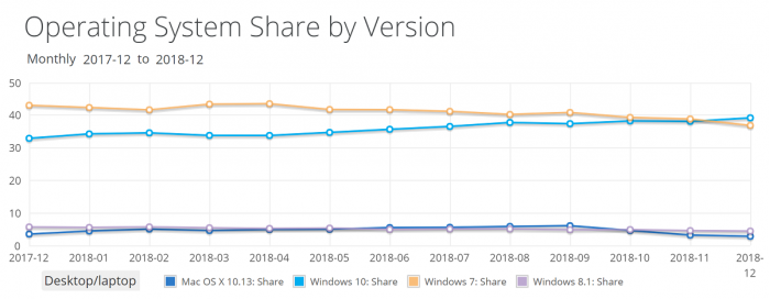 Win 10占据39.22%市场份额,已超Win 7
