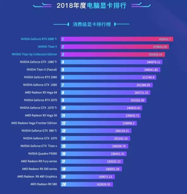 NVIDIA Geforce RTX 2080 Ti成去年性能最强显卡