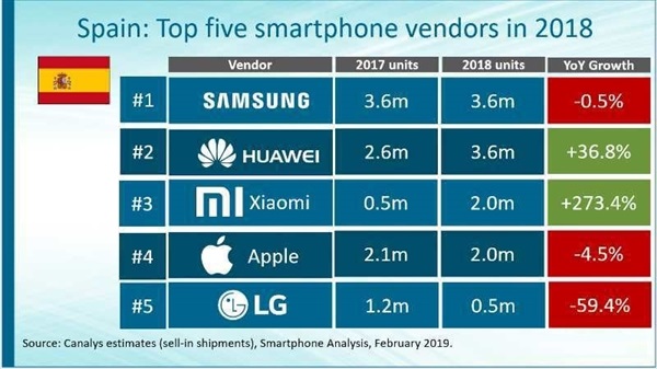 Canalys：小米手机在欧洲市场的成绩非常亮眼