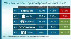 Canalys：小米手机在欧洲市场的成绩非常亮眼