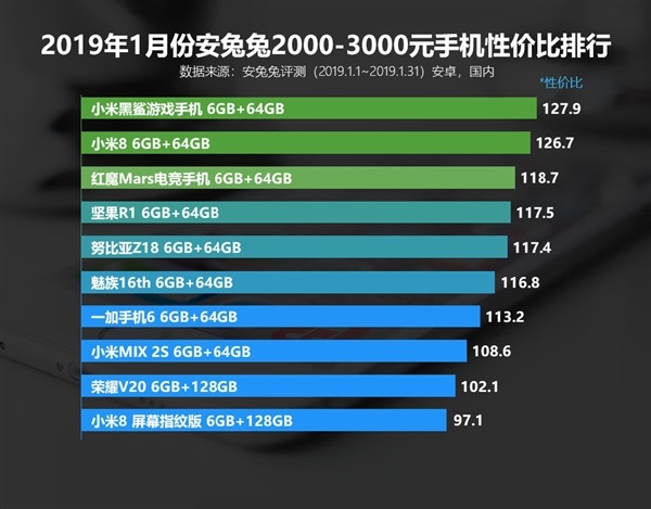 安兔兔正式公开今年1月安卓手机性价比排行榜