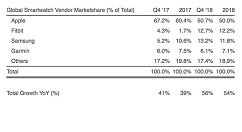 去年Q4苹果Apple Watch预估出货量920万台