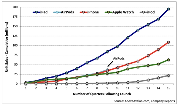 AirPods 2、AirPower、新iPad或于3月29日发售！