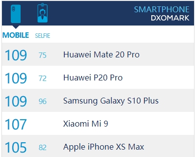 DxOMark公开三星Galaxy S10 Plus相机评分：109分