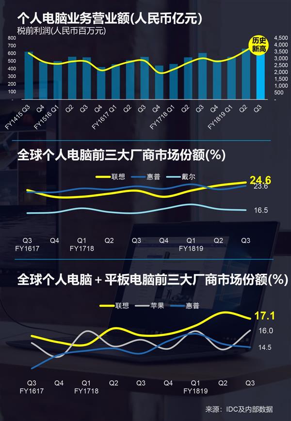 联想带来第三季财报：主营业务盈利能力均获提升