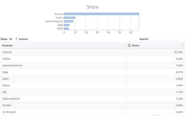 2019年1月Chrome浏览器份额已达67.29%